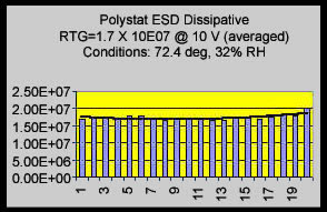 Extended Electrical Testing